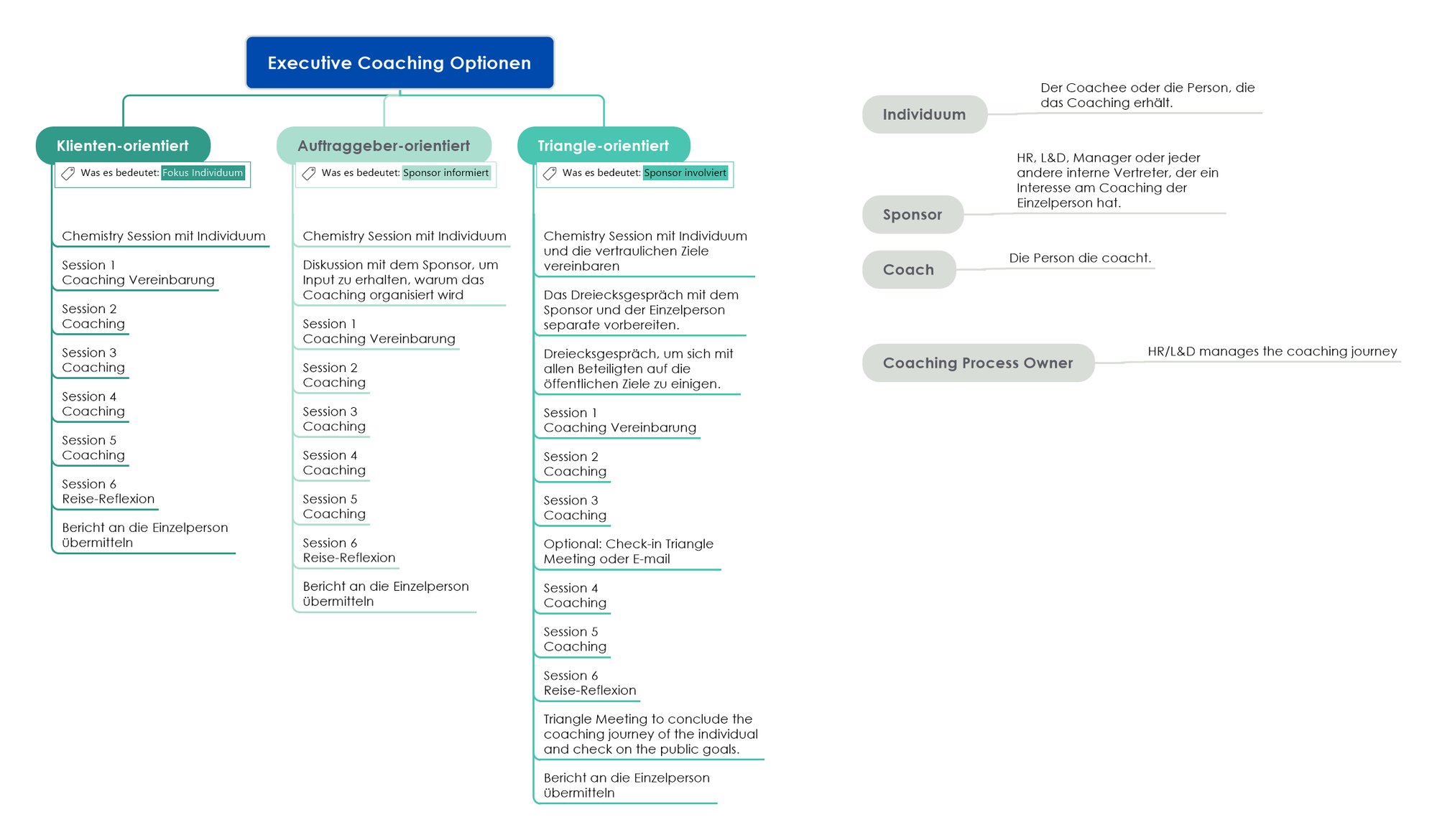 Coaching Options Ameliorate DE