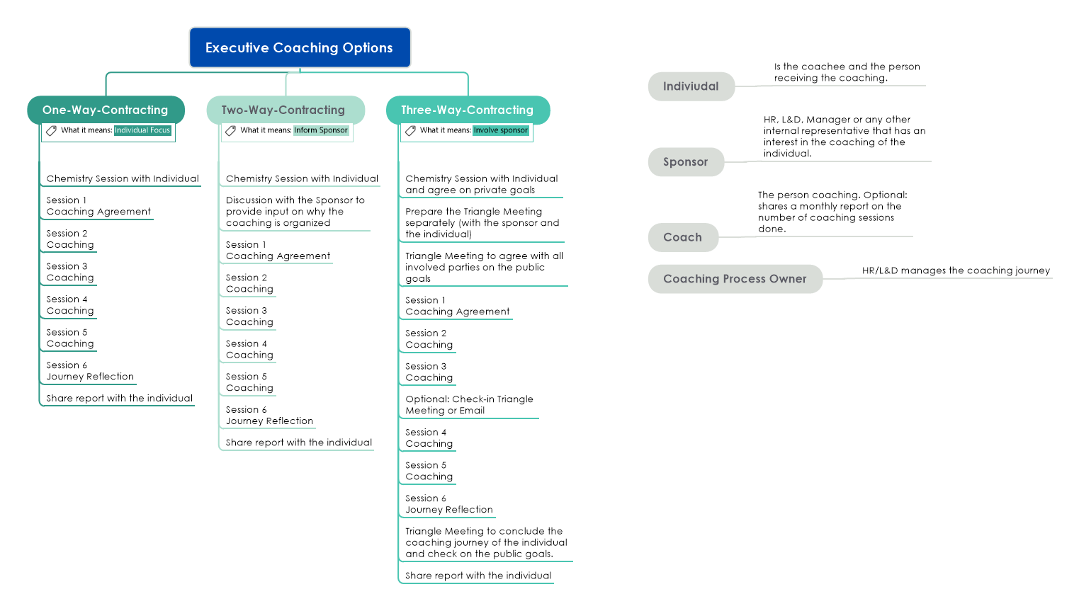 Coaching Options Ameliorate EN